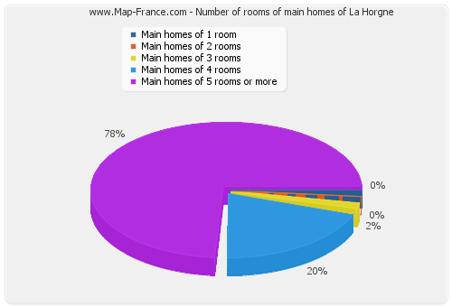 Number of rooms of main homes of La Horgne